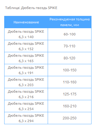 Таблица Дюбель гвоздь SPIKE
